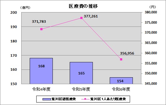医療費の推移（6年度）