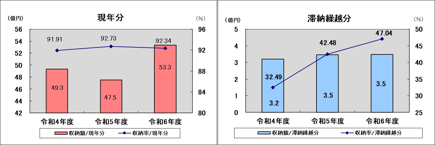 保険料収納率（6年度）