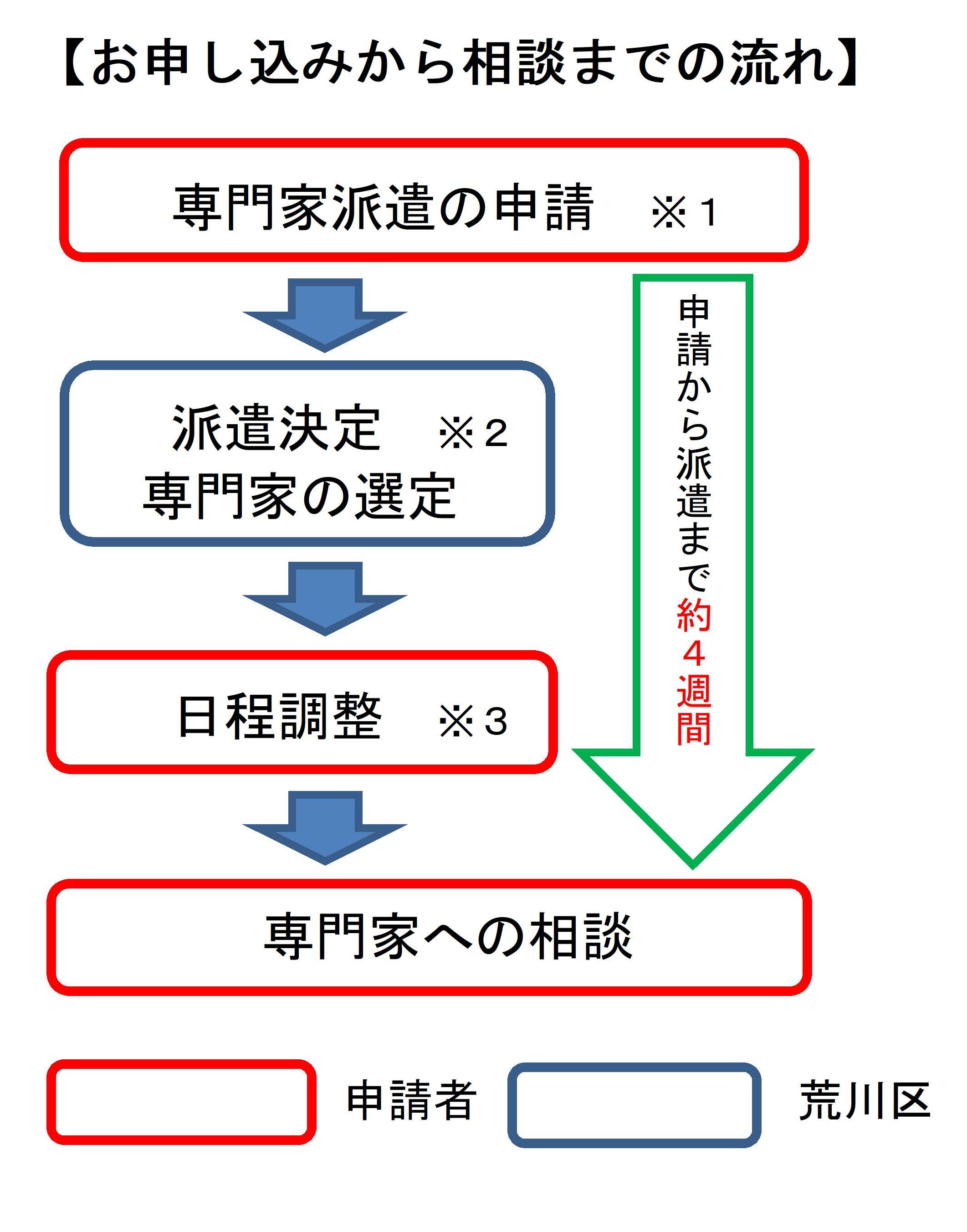 手続きの流れ　1専門家派遣の申請（注釈1）　2派遣決定・専門家の選定（注釈2）　3日程調整（注釈3）　4専門家への相談