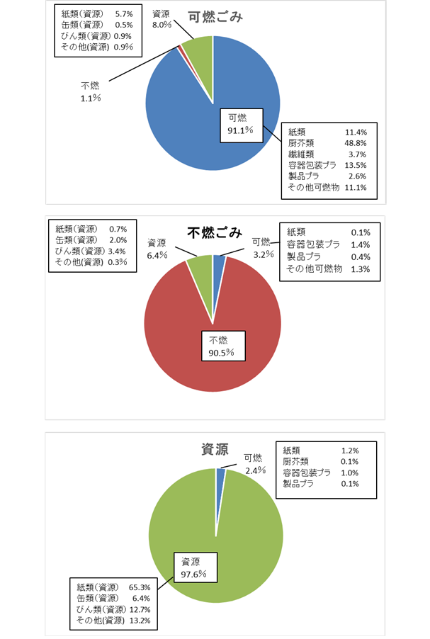 令和3年度ごみ排出原単位等実態調査結果概要2
