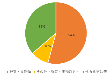 アンケート結果2