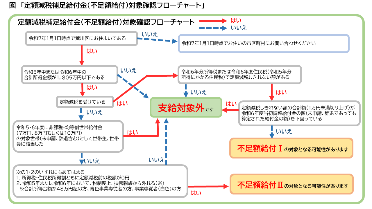 対象者を判定するフロー図の画像があります。