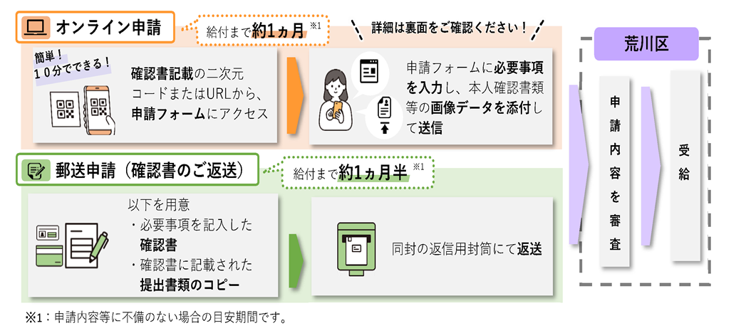申請の流れを表すフロー図があります。
