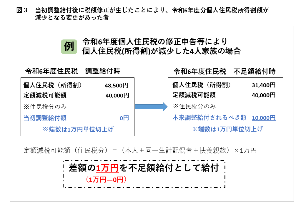 図3
