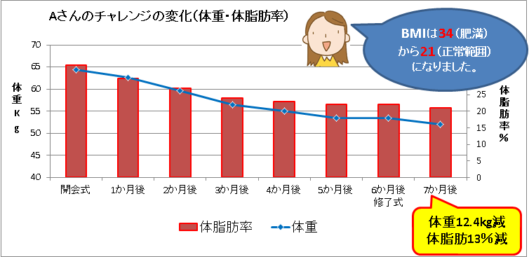 Aさんの体重と体脂肪率のグラフ