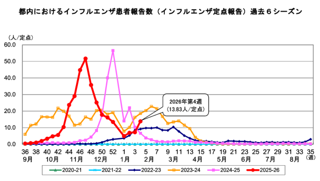 都内におけるインフルエンザ患者報告数（インフルエンザ定点報告）過去6シーズン