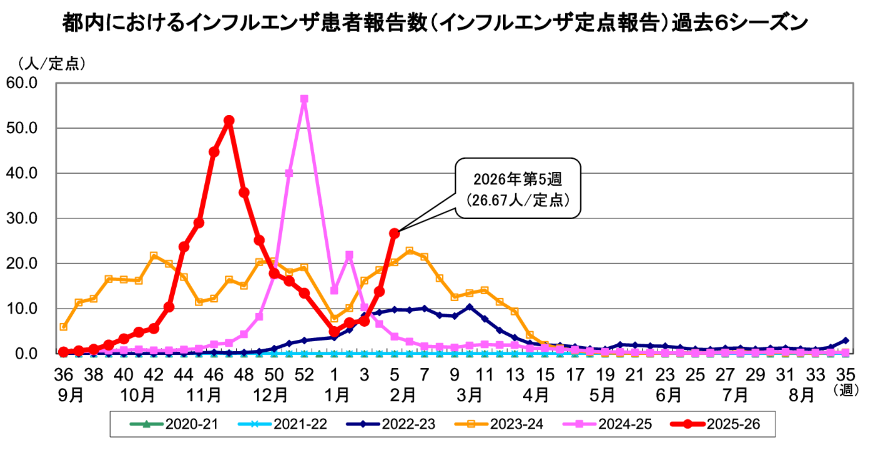 都内におけるインフルエンザ患者報告数（インフルエンザ定点報告）過去6シーズン