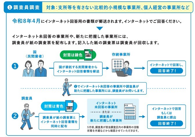 調査方法1