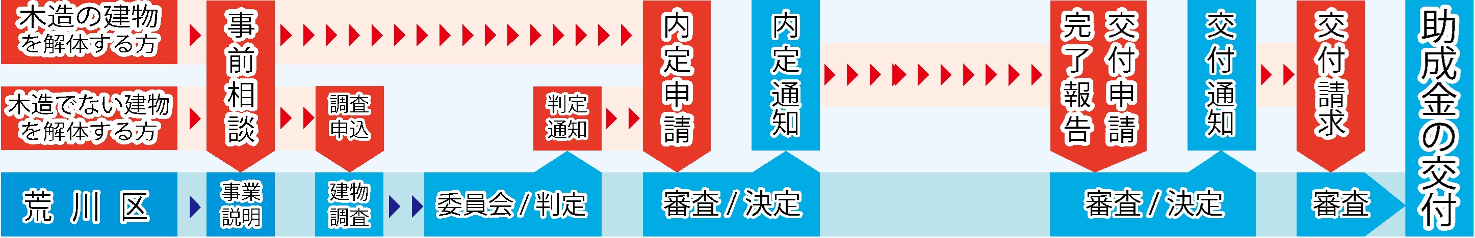 除却手続き