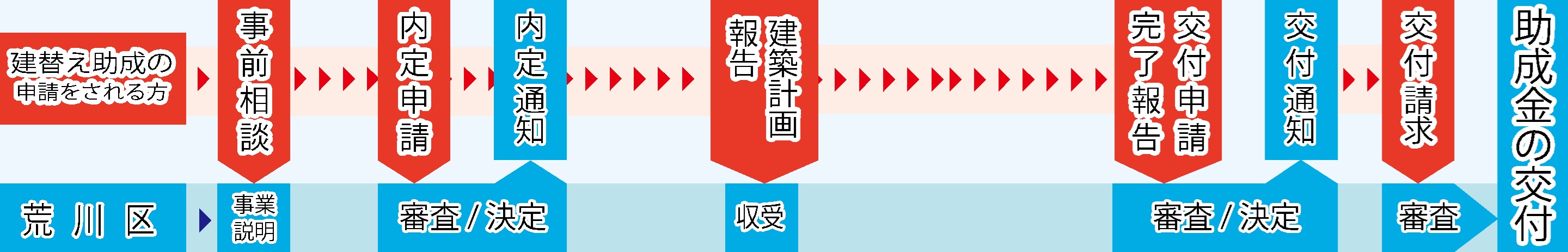 建替え手続き