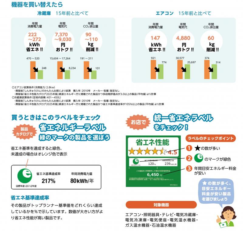 買い替えで省エネ・出典「東京都・家庭の省エネハンドブック2026」