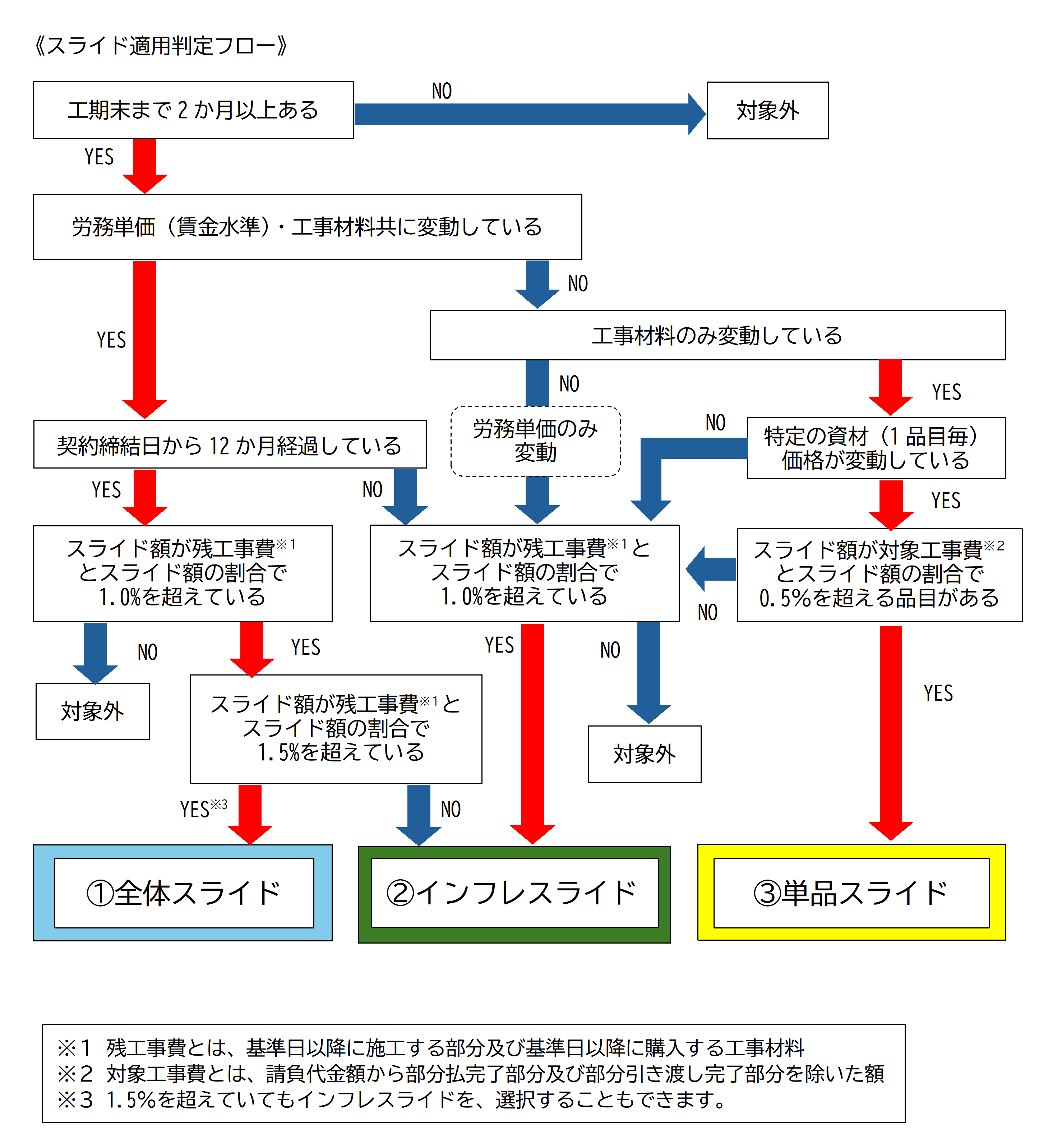 判定フロー図