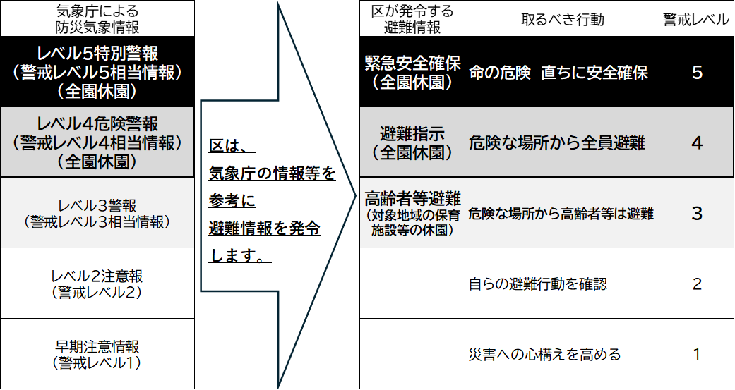 気象庁と区の指標