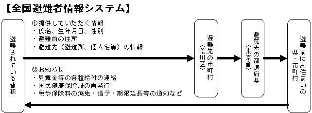 全国避難者情報システムのイメージ図