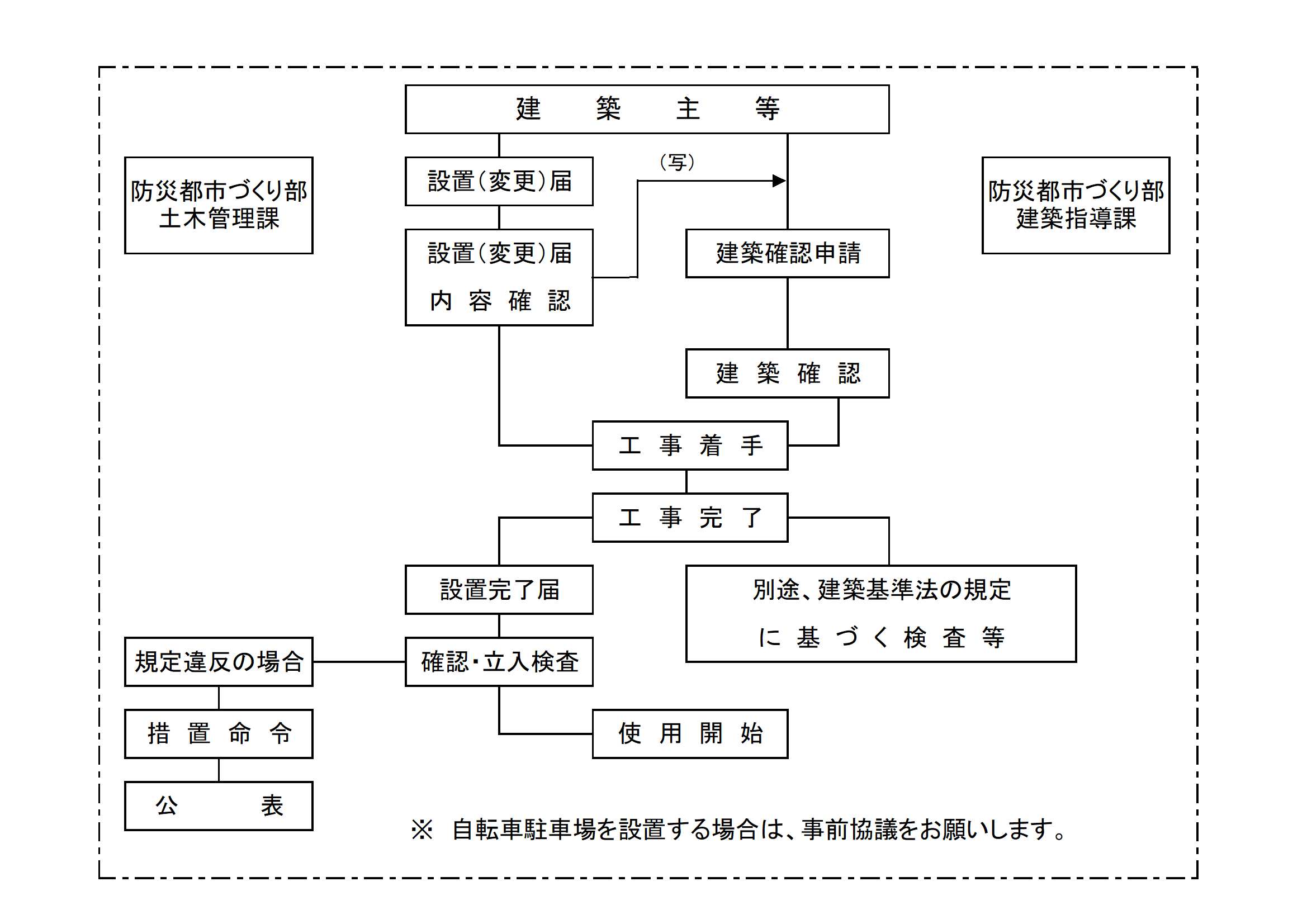設置手続きの流れ