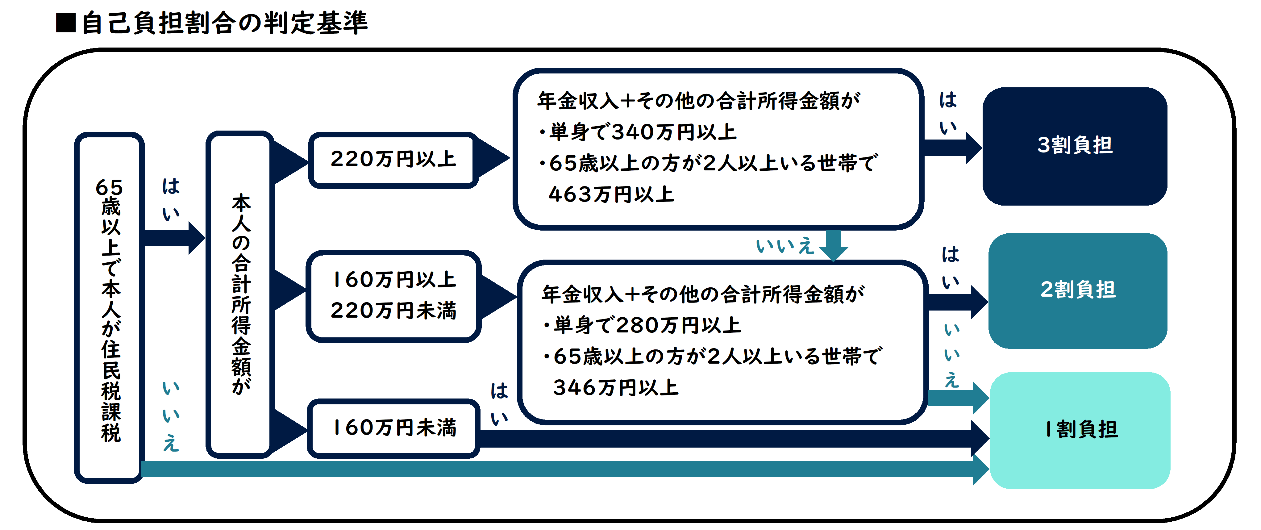 負担割合の判定基準フロー表